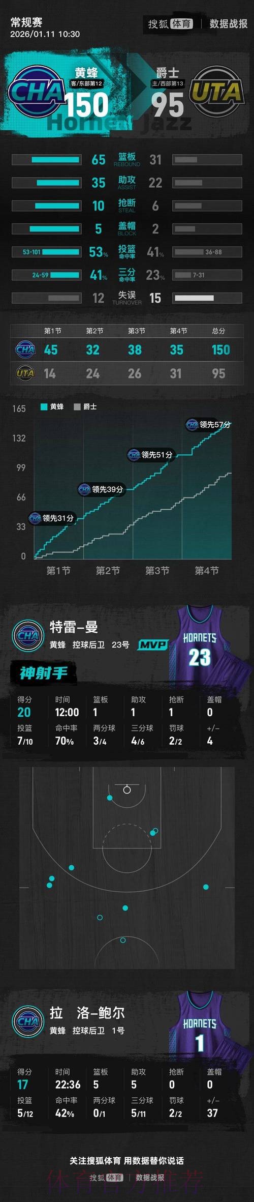 NBA-鲍尔17+5+5黄蜂9人上双150-95狂胜爵士55分